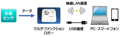 マルチファンクションロガーの接続例（PC-PC）