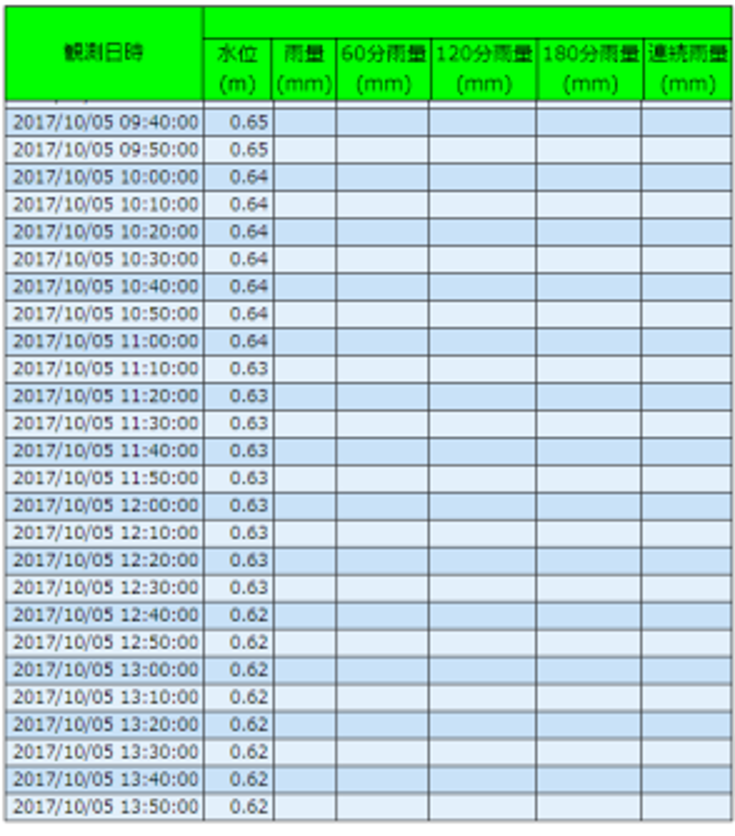 観測した水位データの表