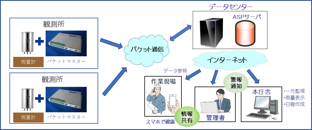 雨量監視システムの構成例