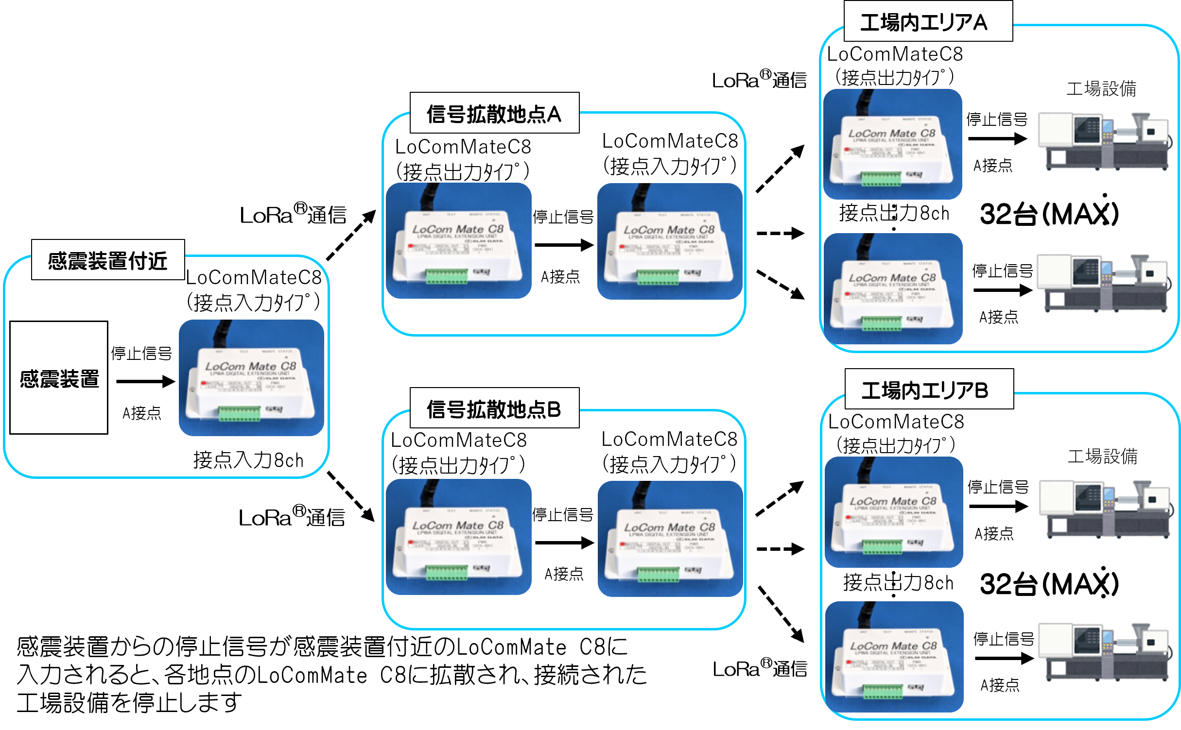 感震器連動一斉伝送ユニットの概念図