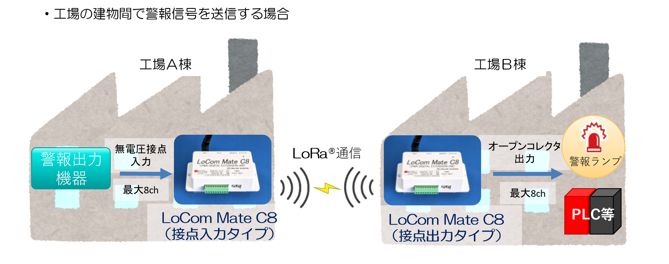 感震器連動一斉伝送ユニットの使用例